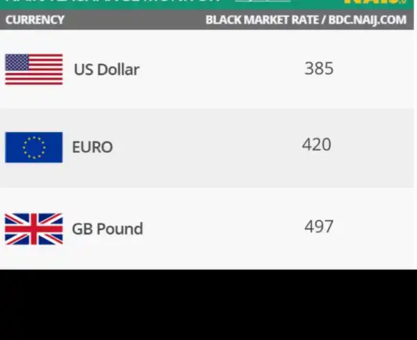 Naira Gains, Dollar Crashes At Parallel Market